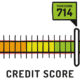 FICO Score Meaning